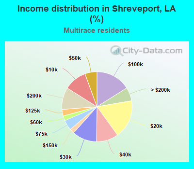 Income distribution in Shreveport, LA (%)