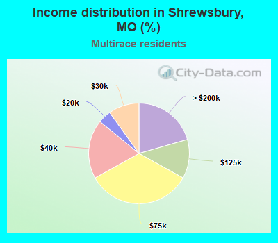 Income distribution in Shrewsbury, MO (%)