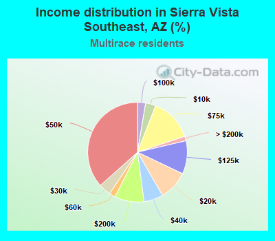 Income distribution in Sierra Vista Southeast, AZ (%)