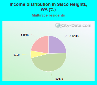 Income distribution in Sisco Heights, WA (%)