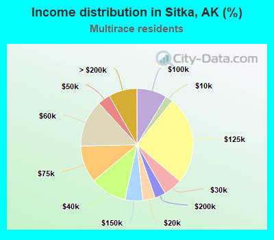 Income distribution in Sitka, AK (%)