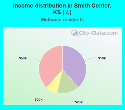 Income distribution in Smith Center, KS (%)