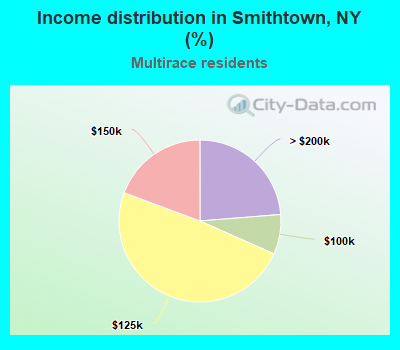 Income distribution in Smithtown, NY (%)