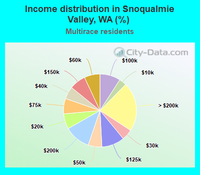 Income distribution in Snoqualmie Valley, WA (%)