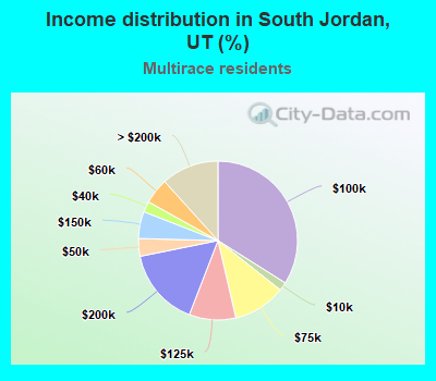 Income distribution in South Jordan, UT (%)
