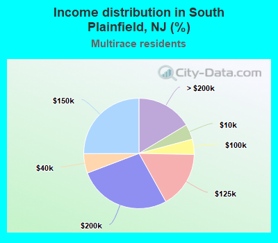Income distribution in South Plainfield, NJ (%)