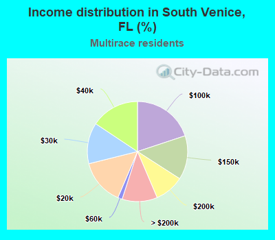 Income distribution in South Venice, FL (%)