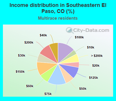Income distribution in Southeastern El Paso, CO (%)