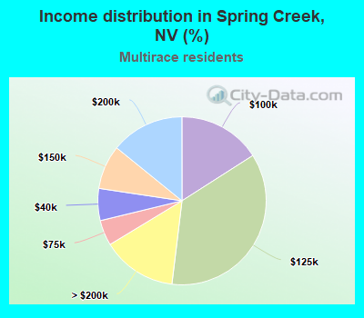 Income distribution in Spring Creek, NV (%)
