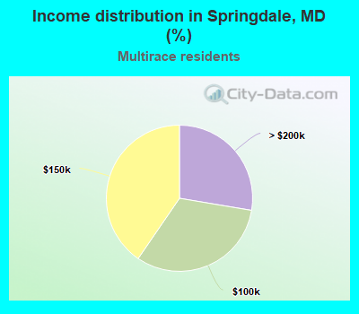 Income distribution in Springdale, MD (%)