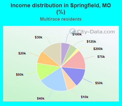 Income distribution in Springfield, MO (%)