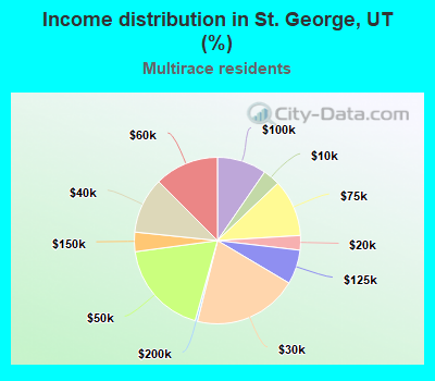 Income distribution in St. George, UT (%)