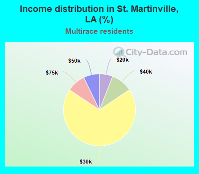 Income distribution in St. Martinville, LA (%)