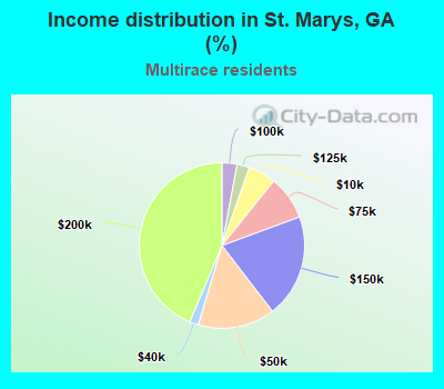 Income distribution in St. Marys, GA (%)