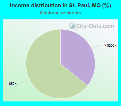 Income distribution in St. Paul, MO (%)