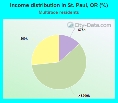 Income distribution in St. Paul, OR (%)