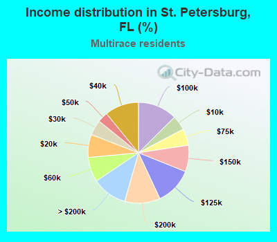 Income distribution in St. Petersburg, FL (%)