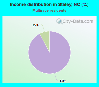 Income distribution in Staley, NC (%)