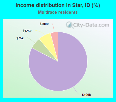 Income distribution in Star, ID (%)