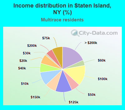 Income distribution in Staten Island, NY (%)