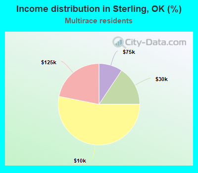 Income distribution in Sterling, OK (%)