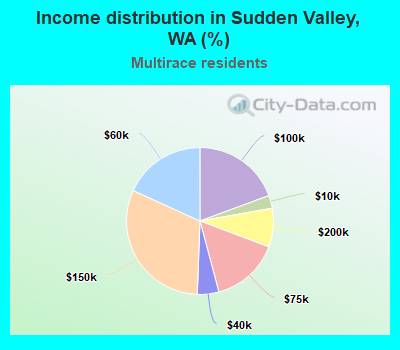 Income distribution in Sudden Valley, WA (%)