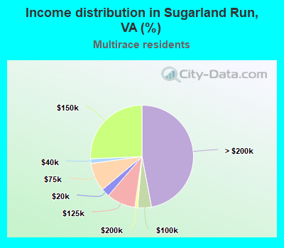 Income distribution in Sugarland Run, VA (%)