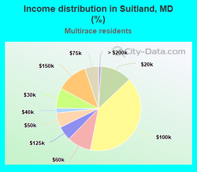 Income distribution in Suitland, MD (%)