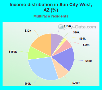 Income distribution in Sun City West, AZ (%)