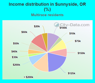 Income distribution in Sunnyside, OR (%)