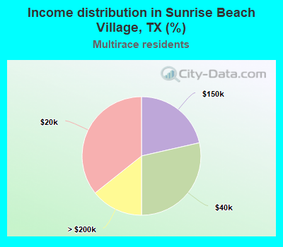 Income distribution in Sunrise Beach Village, TX (%)