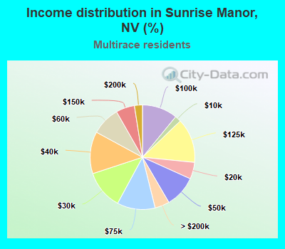 Income distribution in Sunrise Manor, NV (%)