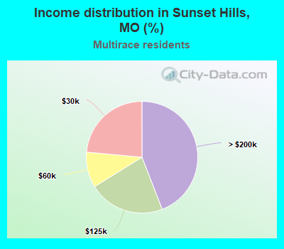 Income distribution in Sunset Hills, MO (%)