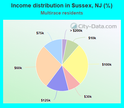 Income distribution in Sussex, NJ (%)