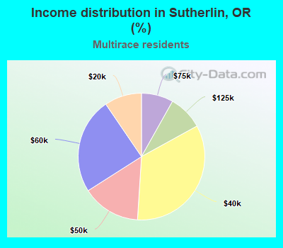 Income distribution in Sutherlin, OR (%)
