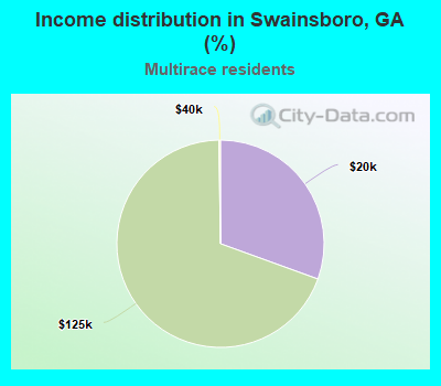 Income distribution in Swainsboro, GA (%)
