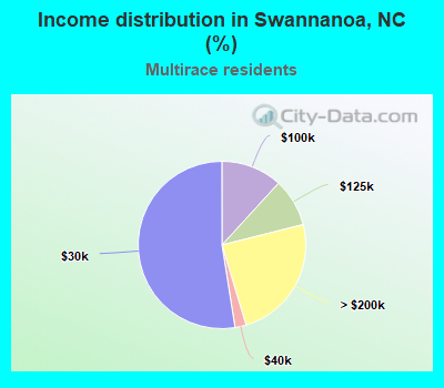 Income distribution in Swannanoa, NC (%)