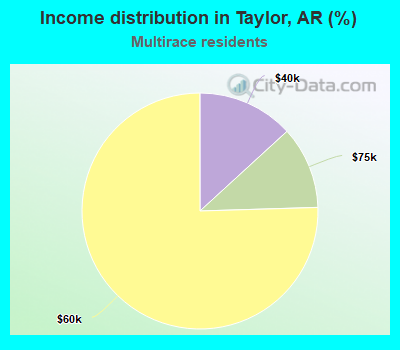 Income distribution in Taylor, AR (%)
