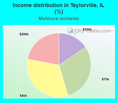 Income distribution in Taylorville, IL (%)