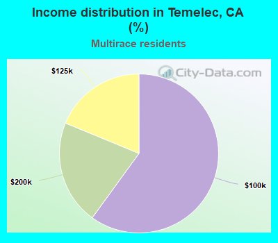 Income distribution in Temelec, CA (%)