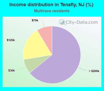 Income distribution in Tenafly, NJ (%)