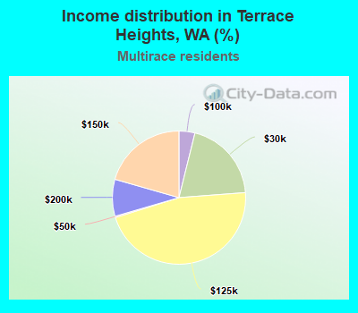 Income distribution in Terrace Heights, WA (%)