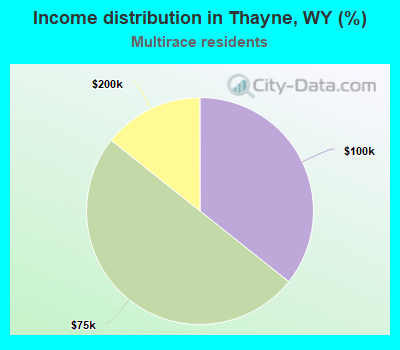 Income distribution in Thayne, WY (%)