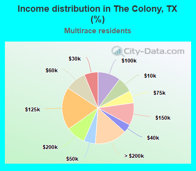 Income distribution in The Colony, TX (%)