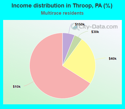 Income distribution in Throop, PA (%)
