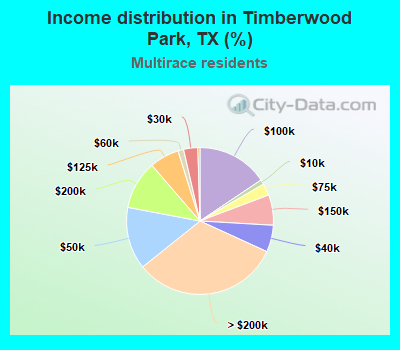 Income distribution in Timberwood Park, TX (%)