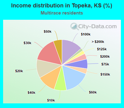 Income distribution in Topeka, KS (%)