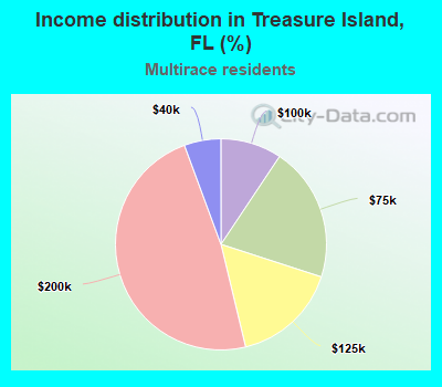 Income distribution in Treasure Island, FL (%)