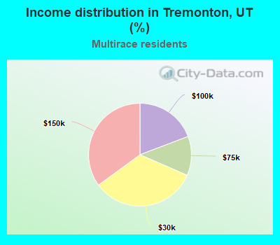 Income distribution in Tremonton, UT (%)