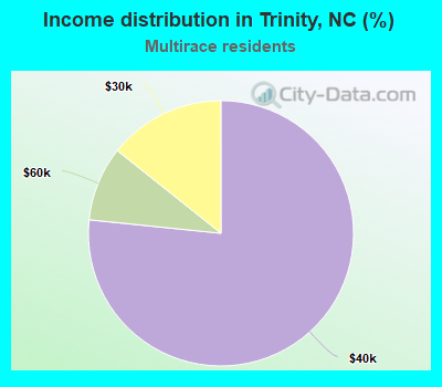 Income distribution in Trinity, NC (%)